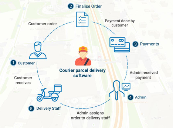 Dispatch & Delivery System